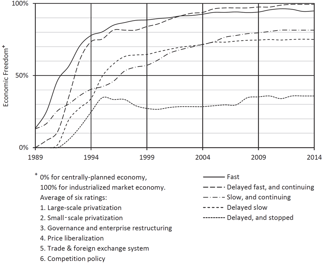 Figure. After the Berlin Wall was torn down, fast change brought good results fast, and the progress kept up