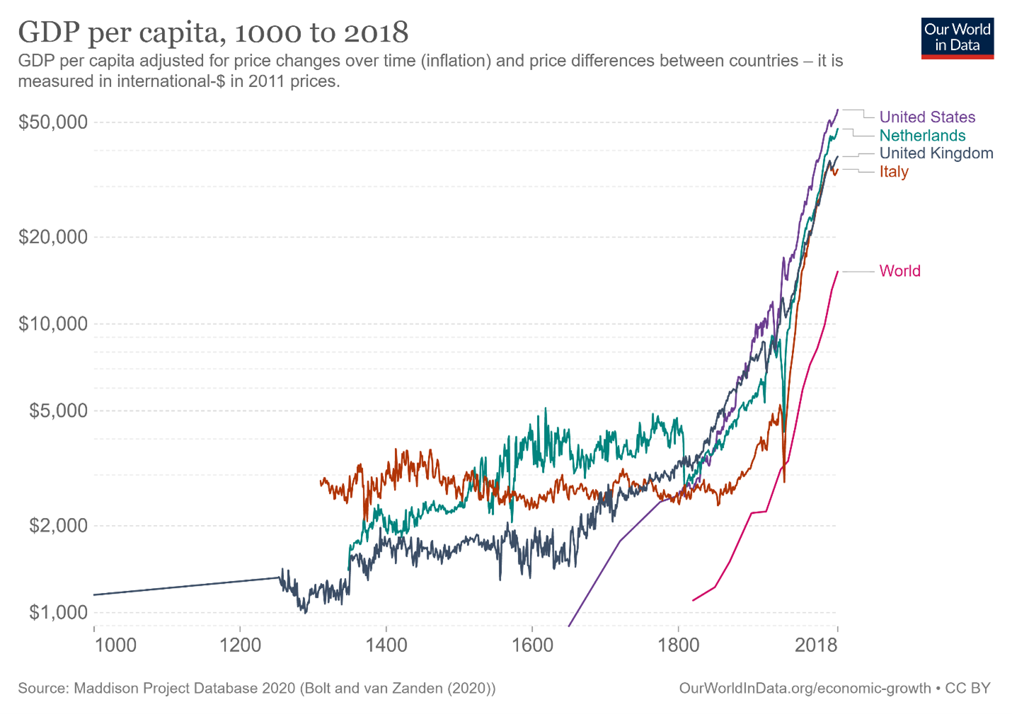 GDP per Capita, 1000 to 2018