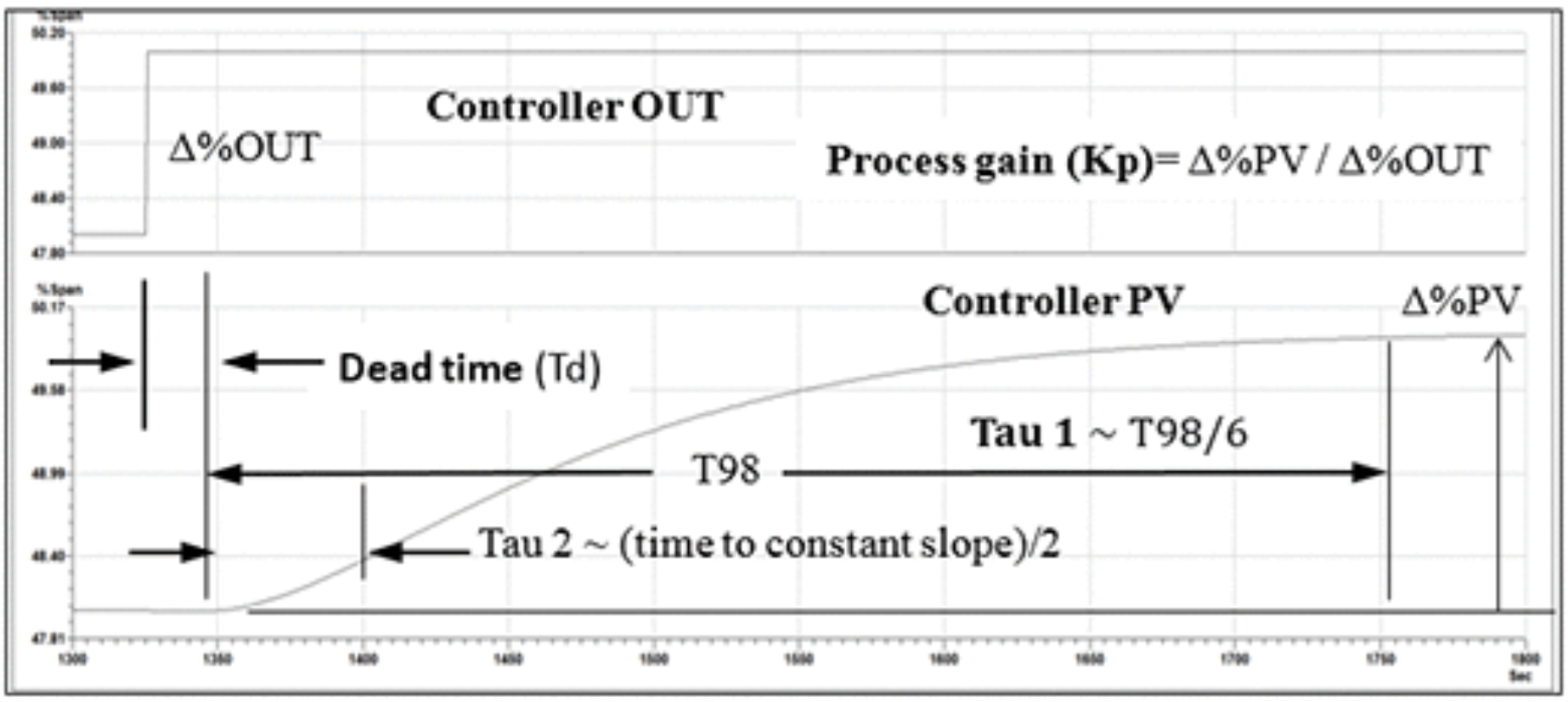The step response of a process element's empirical model