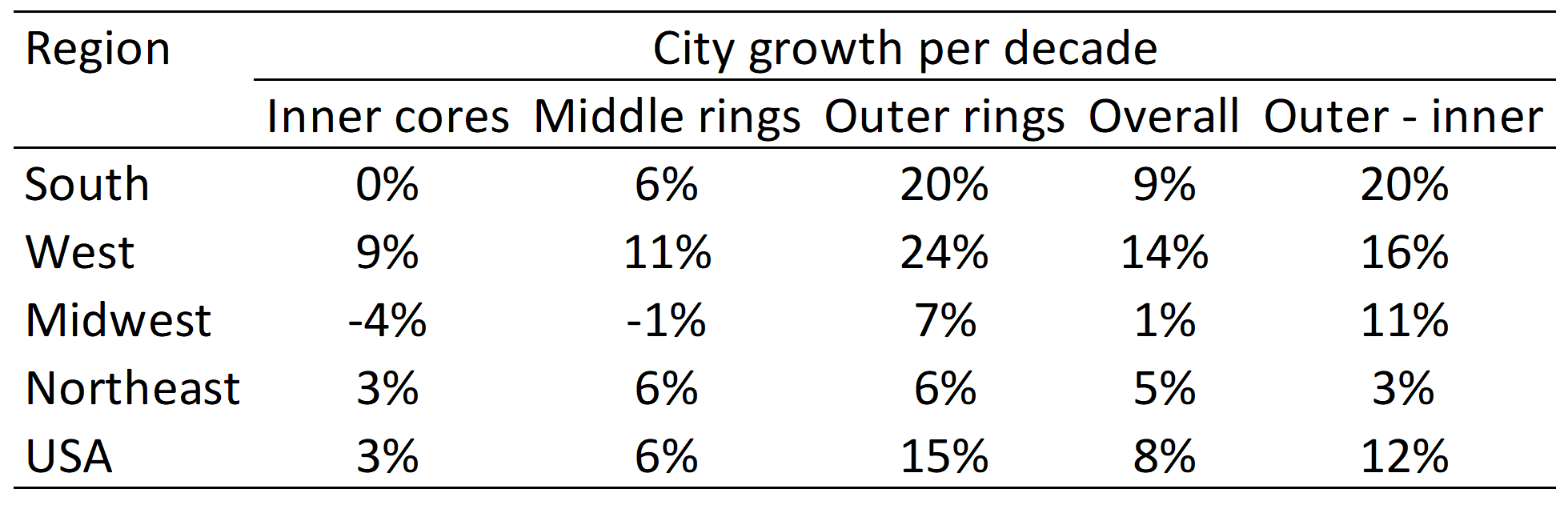 Urbanization Growth Rates (100 Largest Cities, 1990-2000)