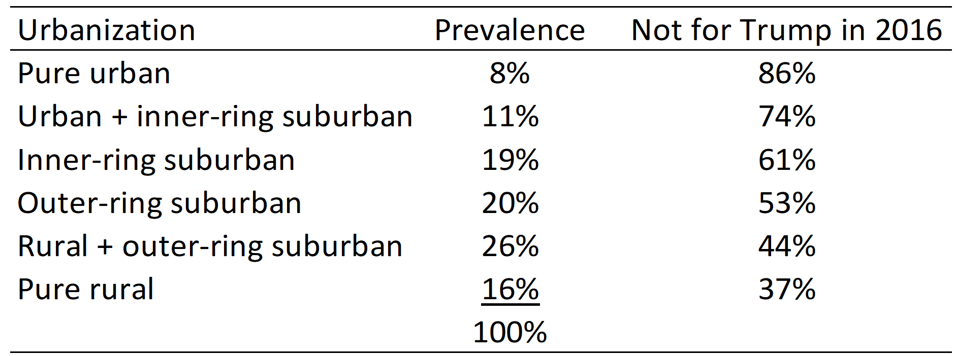 Voting vs. Level of Urbanization